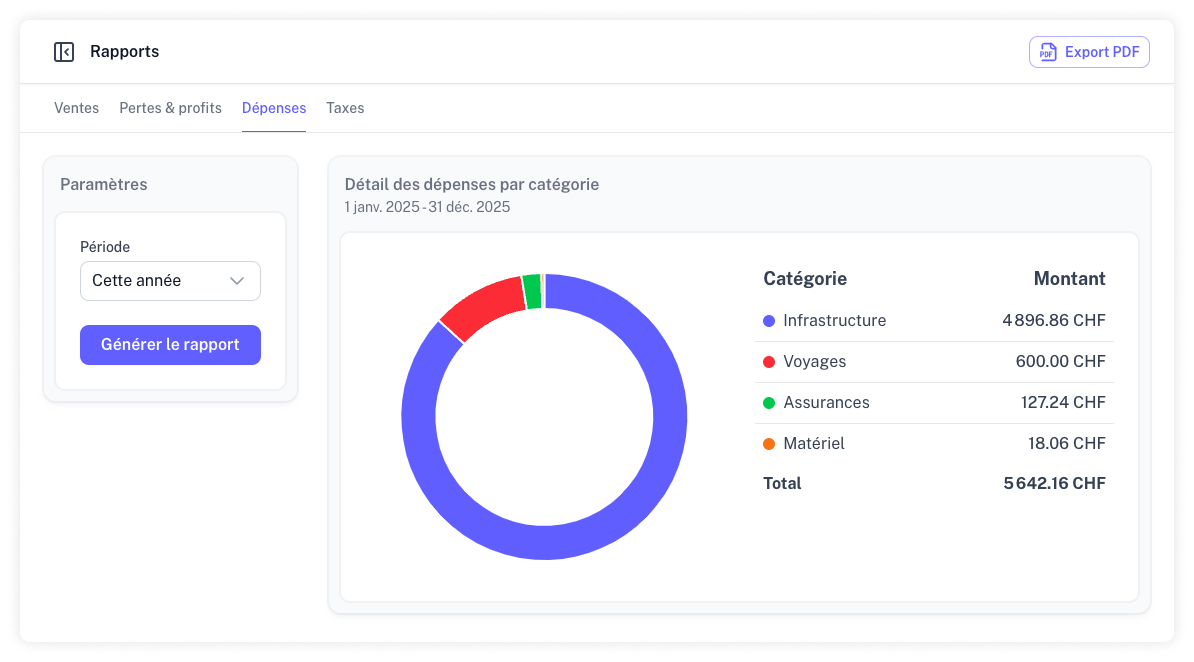 Capture d'écran d'un exemple de rapport de dépenses avec graphique et une liste des catégories de dépenses et montants correspondants