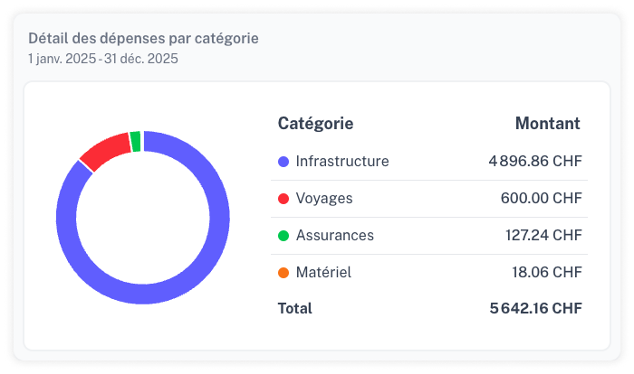 Aperçu des dépenses par catégorie avec graphique de répartition.