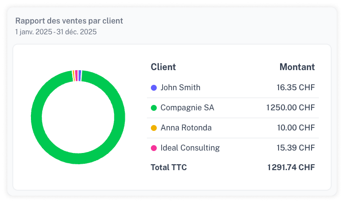 Aperçu des ventes par client avec graphique de répartition.